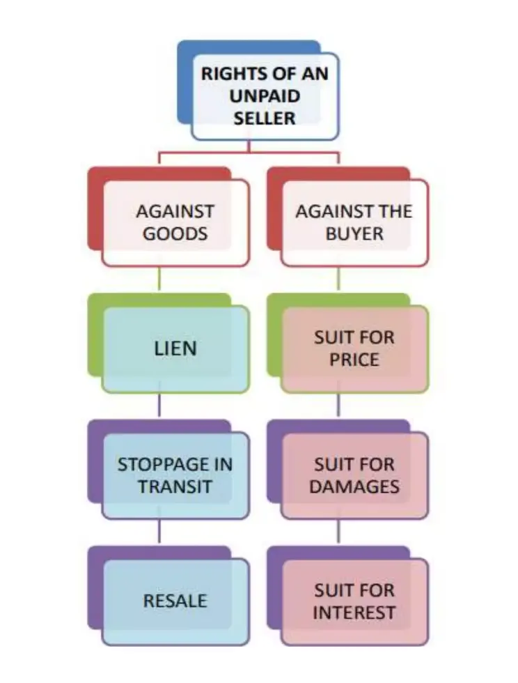 rights of unpaid seller flowchart