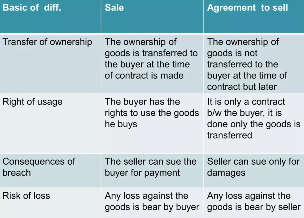 sale and agreement to sell