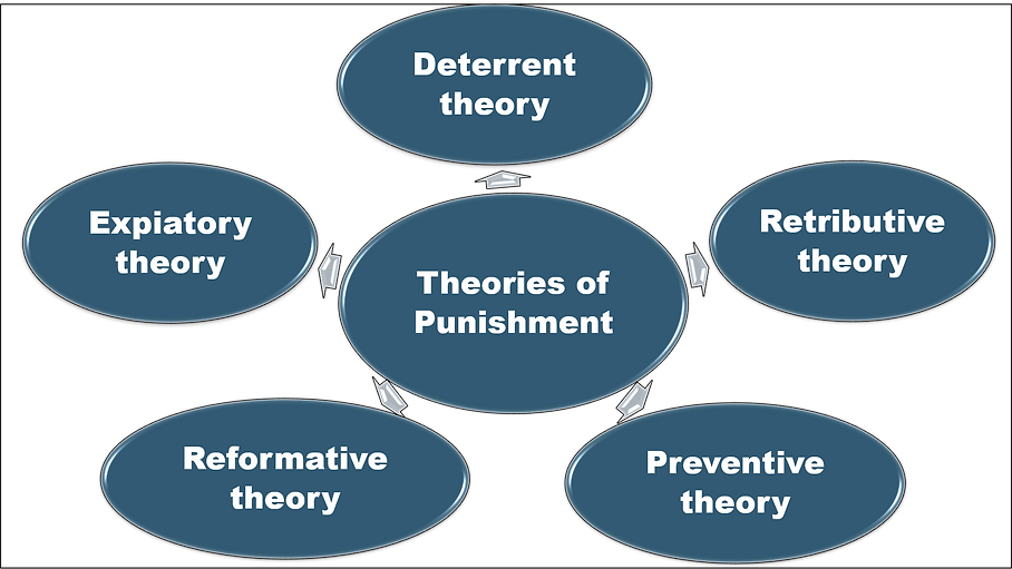 theories of punishment