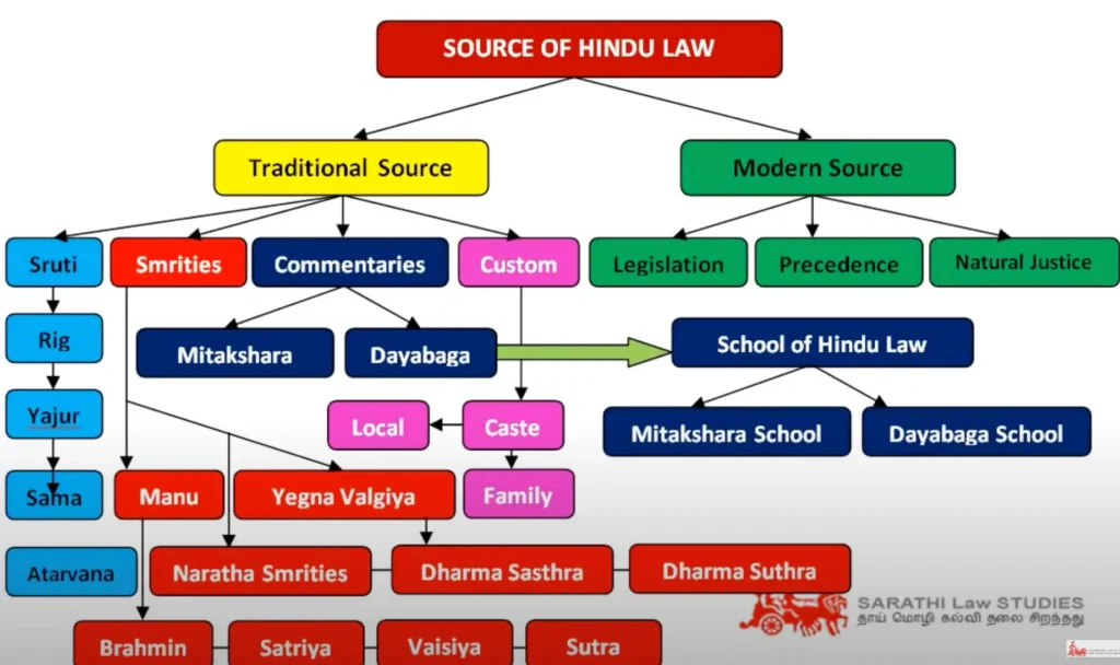 Sources and Schools of Hindu Law